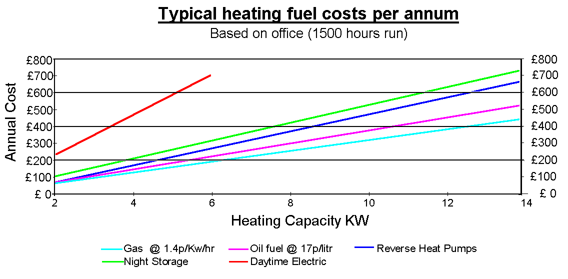 Air Conditioning and Heat Pump Running Cost